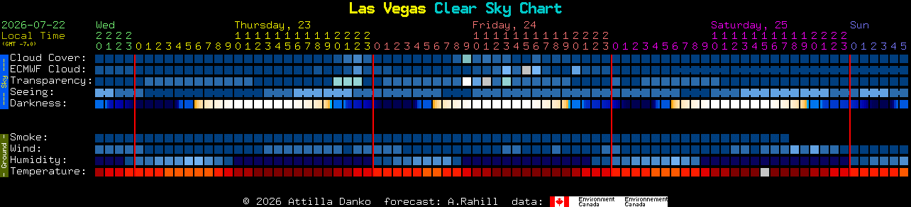 Current forecast for Las Vegas Clear Sky Chart