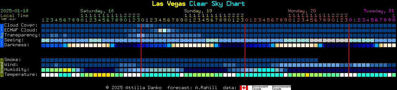 Current forecast for Las Vegas Clear Sky Chart