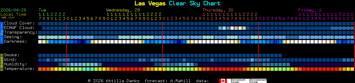 Current forecast for Las Vegas Clear Sky Chart