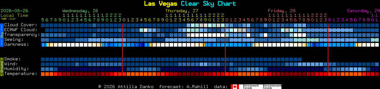 Current forecast for Las Vegas Clear Sky Chart