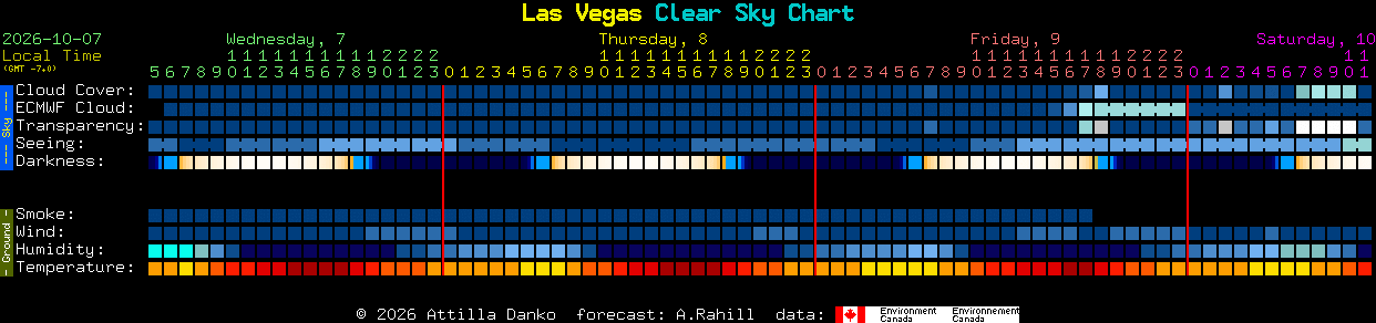 Current forecast for Las Vegas Clear Sky Chart