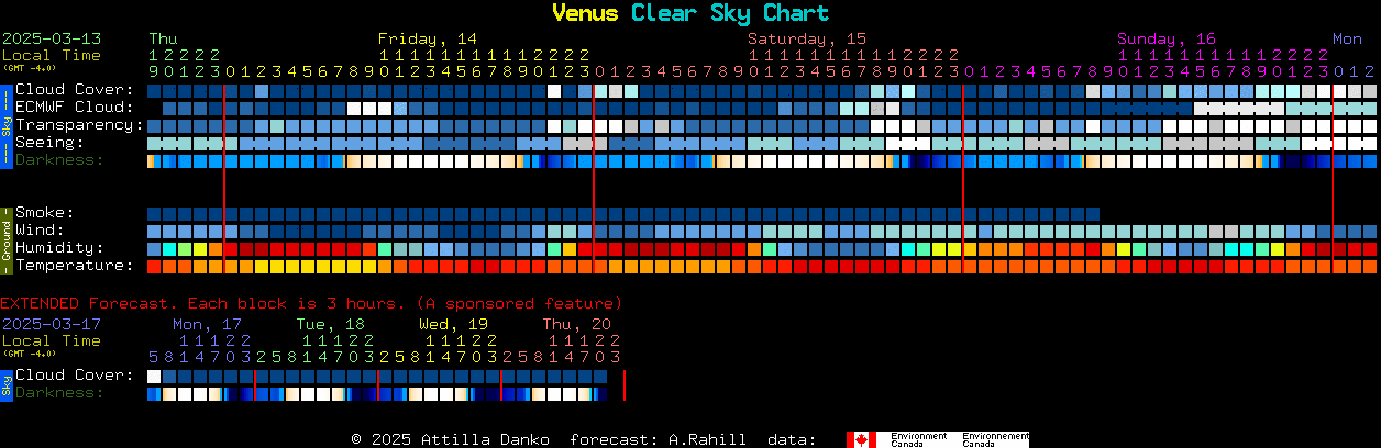 Current forecast for Venus Clear Sky Chart