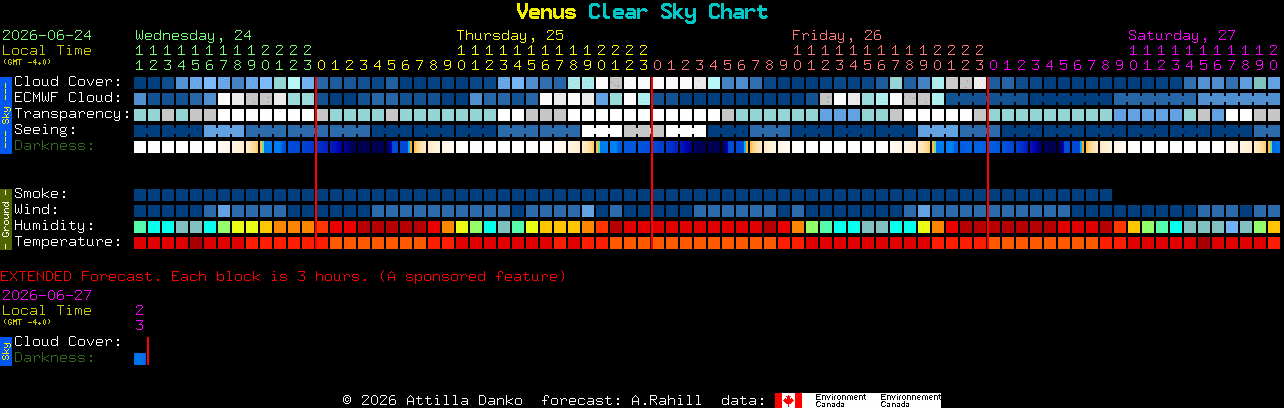 Current forecast for Venus Clear Sky Chart