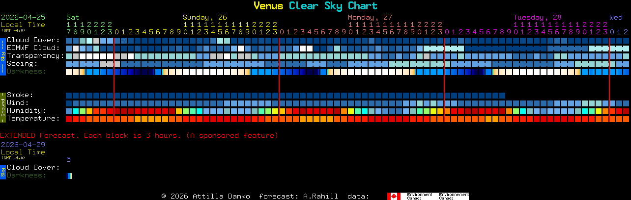 Current forecast for Venus Clear Sky Chart