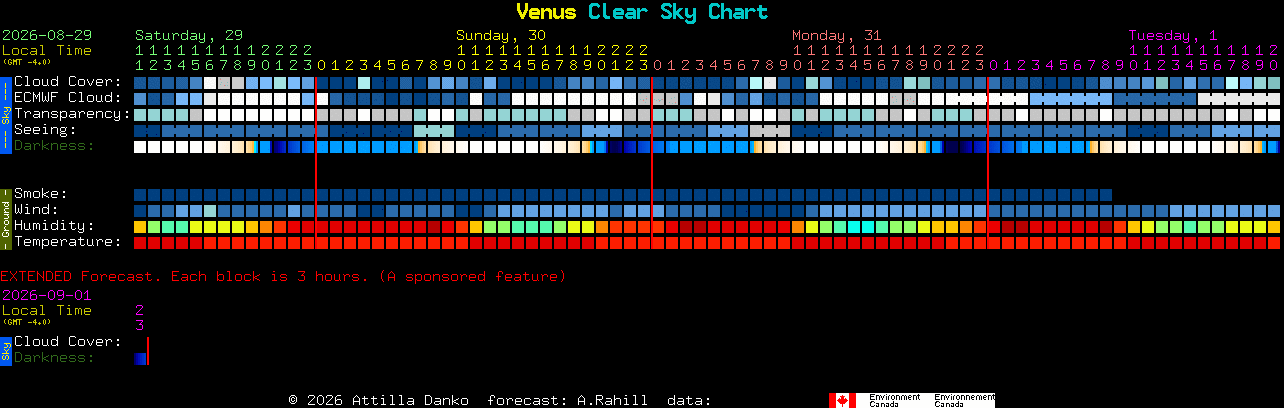Current forecast for Venus Clear Sky Chart