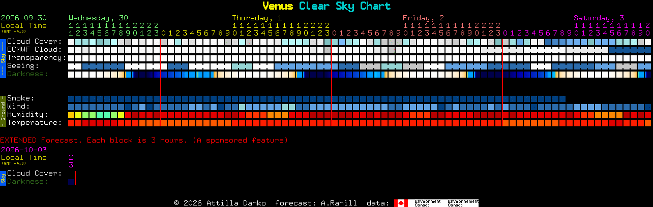 Current forecast for Venus Clear Sky Chart