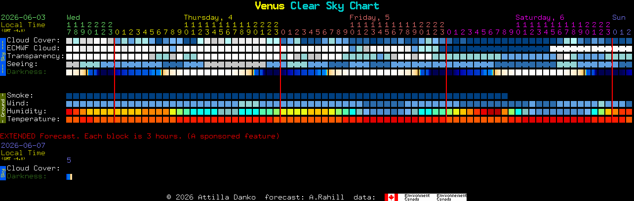 Current forecast for Venus Clear Sky Chart