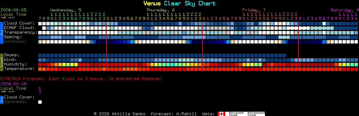 Current forecast for Venus Clear Sky Chart
