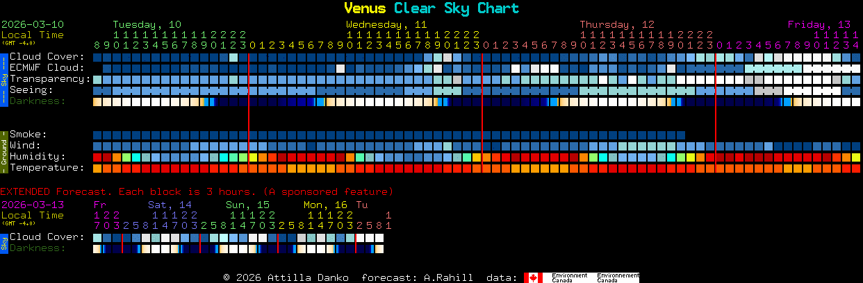 Current forecast for Venus Clear Sky Chart