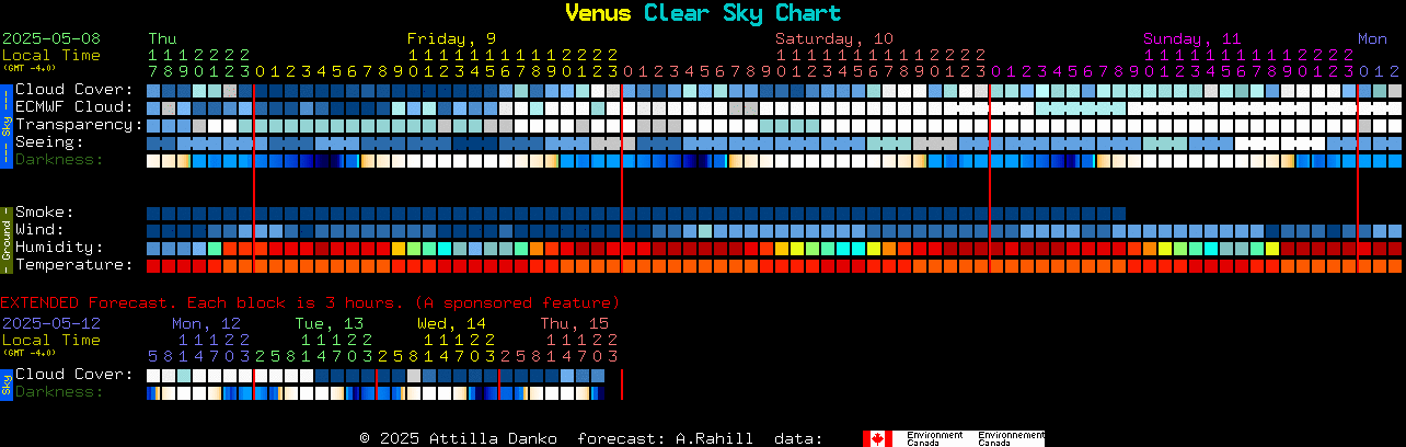 Current forecast for Venus Clear Sky Chart