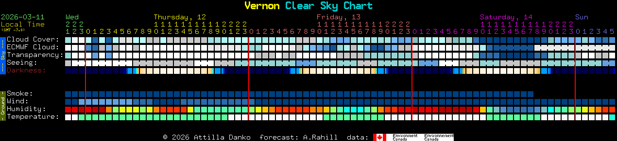 Current forecast for Vernon Clear Sky Chart