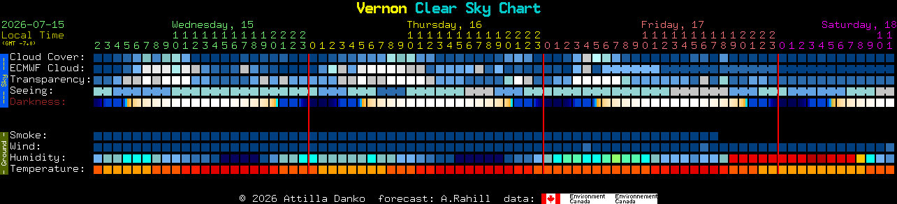 Current forecast for Vernon Clear Sky Chart