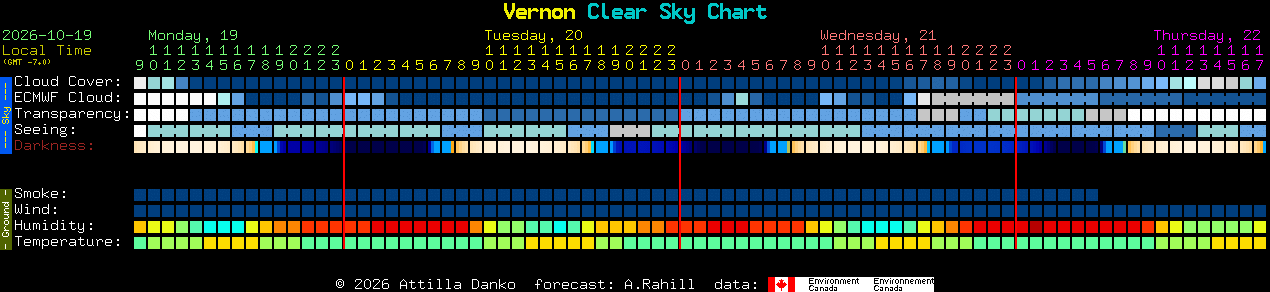 Current forecast for Vernon Clear Sky Chart