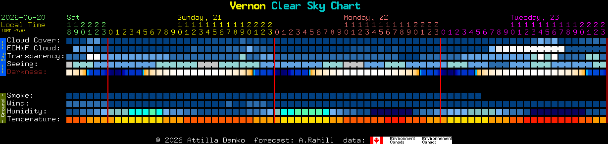 Current forecast for Vernon Clear Sky Chart