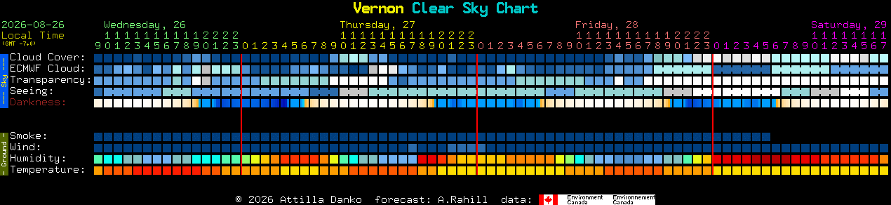Current forecast for Vernon Clear Sky Chart