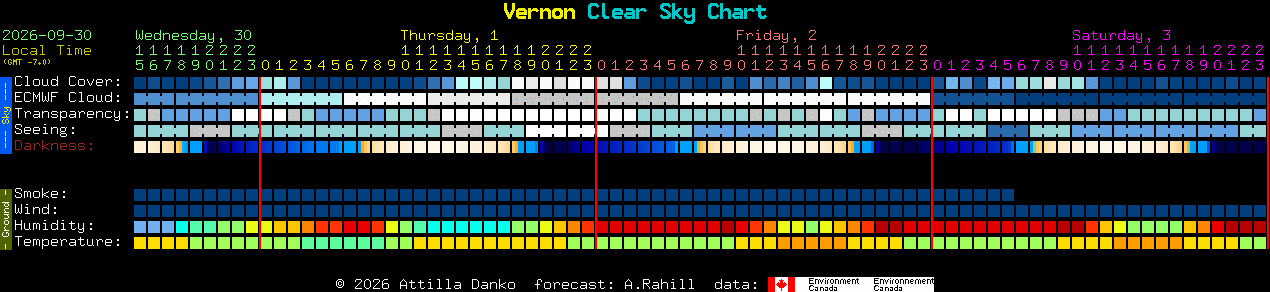 Current forecast for Vernon Clear Sky Chart