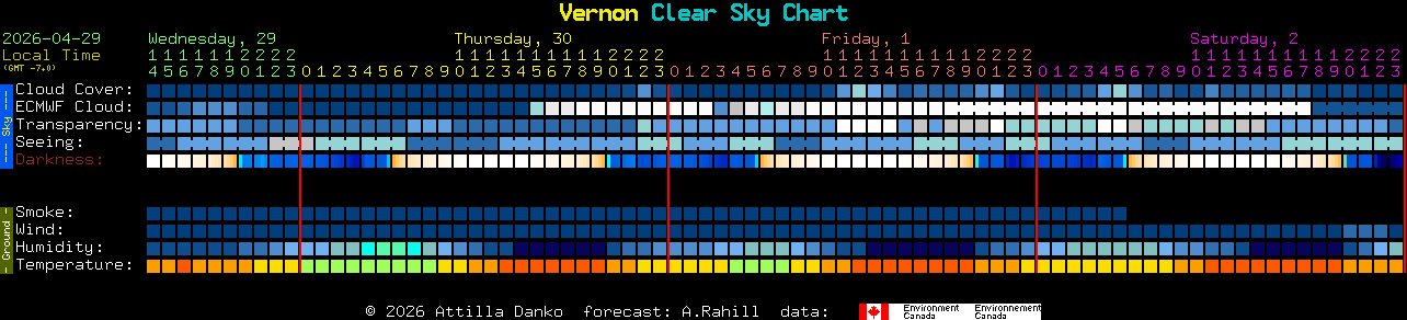 Current forecast for Vernon Clear Sky Chart