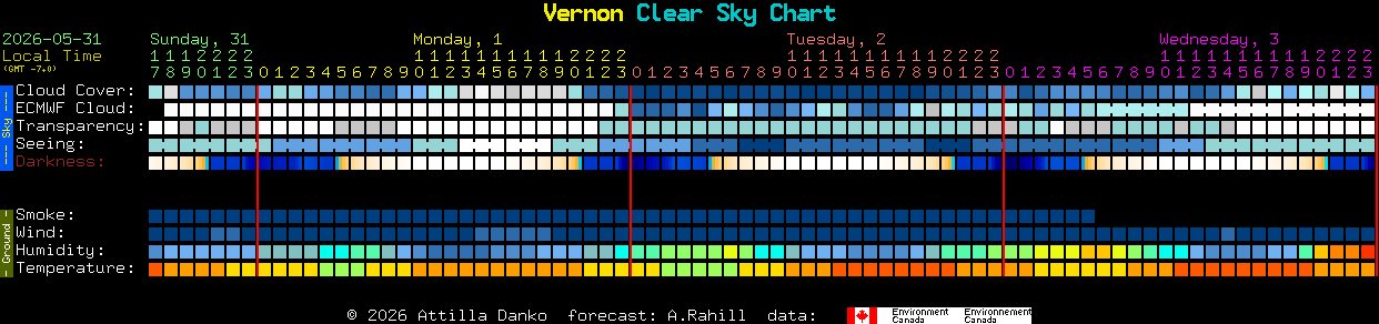 Current forecast for Vernon Clear Sky Chart
