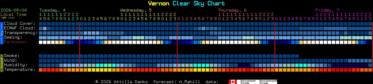 Current forecast for Vernon Clear Sky Chart