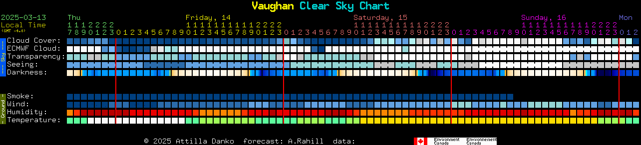 Current forecast for Vaughan Clear Sky Chart