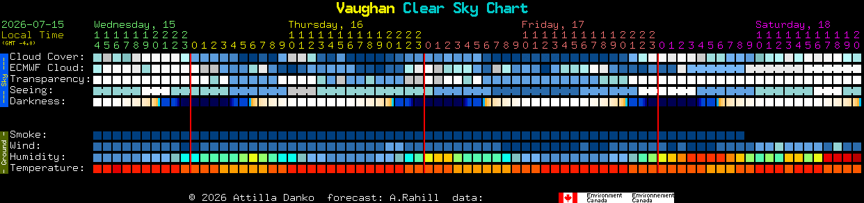 Current forecast for Vaughan Clear Sky Chart