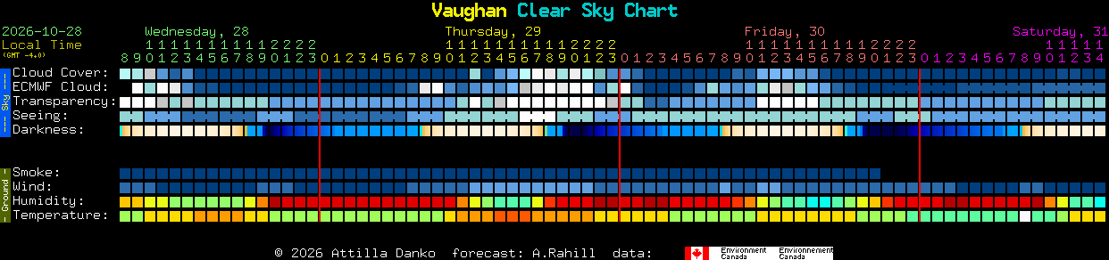 Current forecast for Vaughan Clear Sky Chart