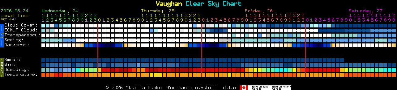 Current forecast for Vaughan Clear Sky Chart