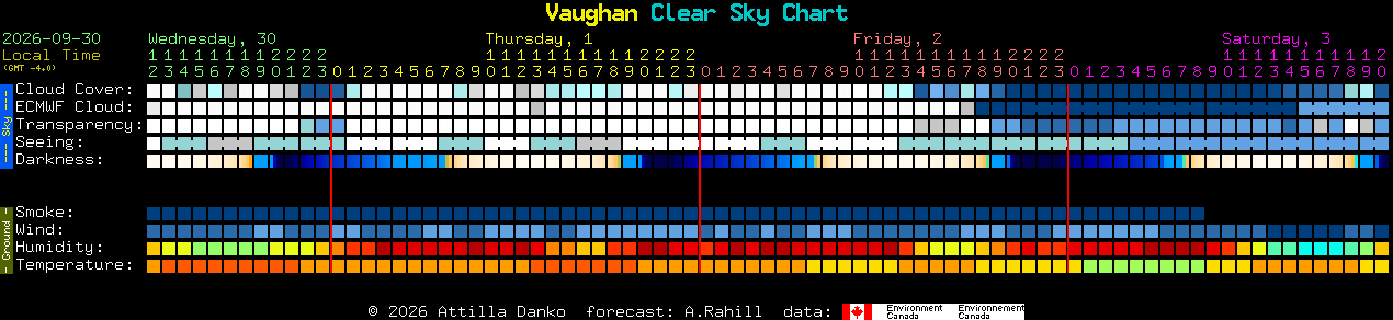 Current forecast for Vaughan Clear Sky Chart