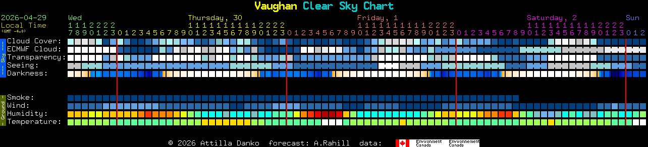 Current forecast for Vaughan Clear Sky Chart