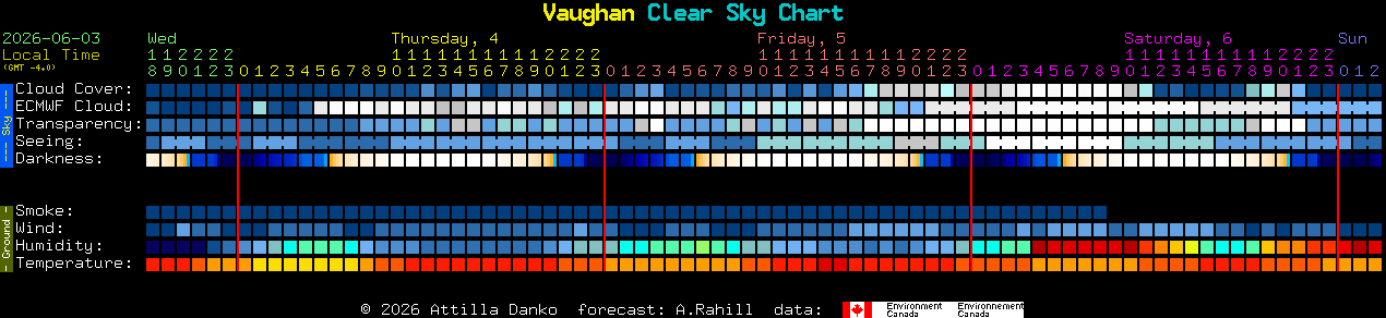 Current forecast for Vaughan Clear Sky Chart