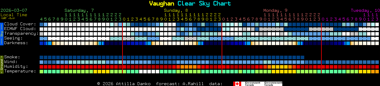 Current forecast for Vaughan Clear Sky Chart
