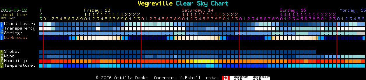 Current forecast for Vegreville Clear Sky Chart