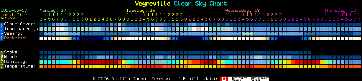 Current forecast for Vegreville Clear Sky Chart