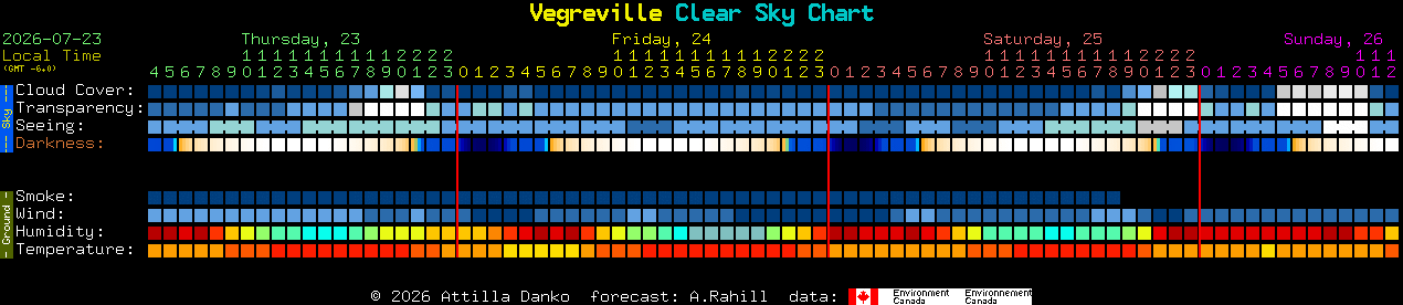 Current forecast for Vegreville Clear Sky Chart