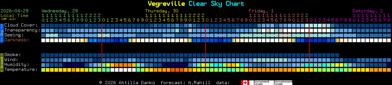 Current forecast for Vegreville Clear Sky Chart