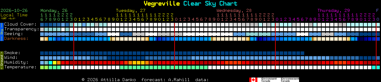 Current forecast for Vegreville Clear Sky Chart