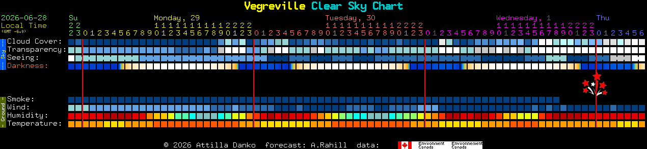 Current forecast for Vegreville Clear Sky Chart