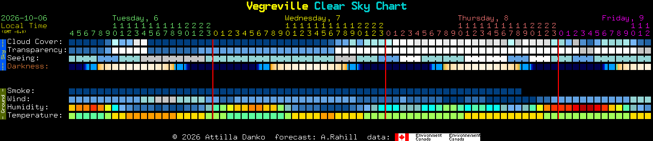 Current forecast for Vegreville Clear Sky Chart
