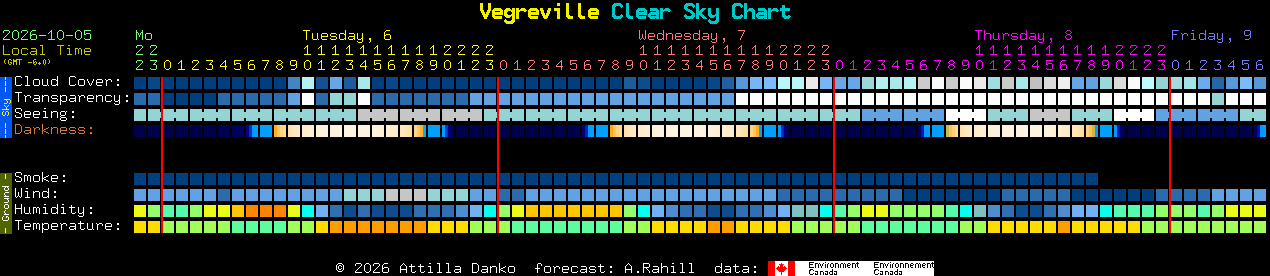 Current forecast for Vegreville Clear Sky Chart