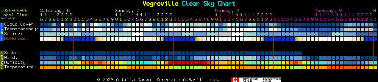 Current forecast for Vegreville Clear Sky Chart