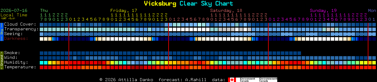 Current forecast for Vicksburg Clear Sky Chart