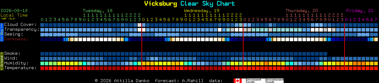 Current forecast for Vicksburg Clear Sky Chart