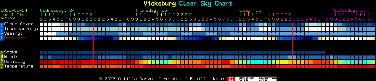 Current forecast for Vicksburg Clear Sky Chart