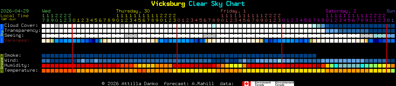Current forecast for Vicksburg Clear Sky Chart