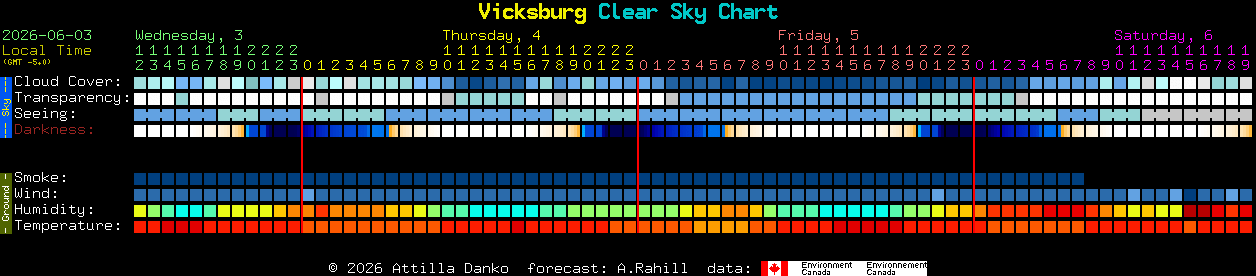 Current forecast for Vicksburg Clear Sky Chart