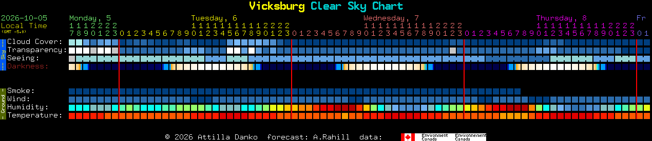 Current forecast for Vicksburg Clear Sky Chart