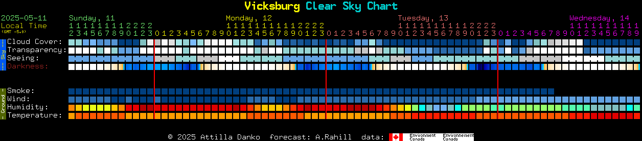 Current forecast for Vicksburg Clear Sky Chart