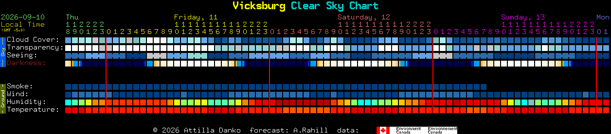 Current forecast for Vicksburg Clear Sky Chart