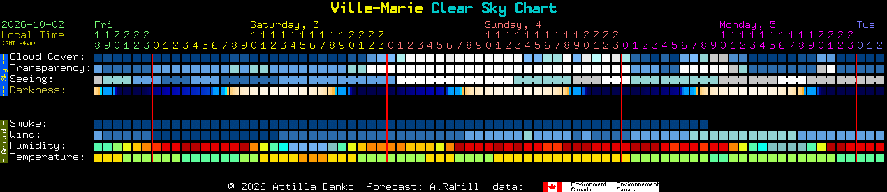 Current forecast for Ville-Marie Clear Sky Chart