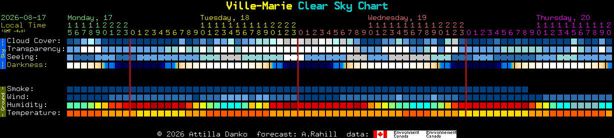 Current forecast for Ville-Marie Clear Sky Chart